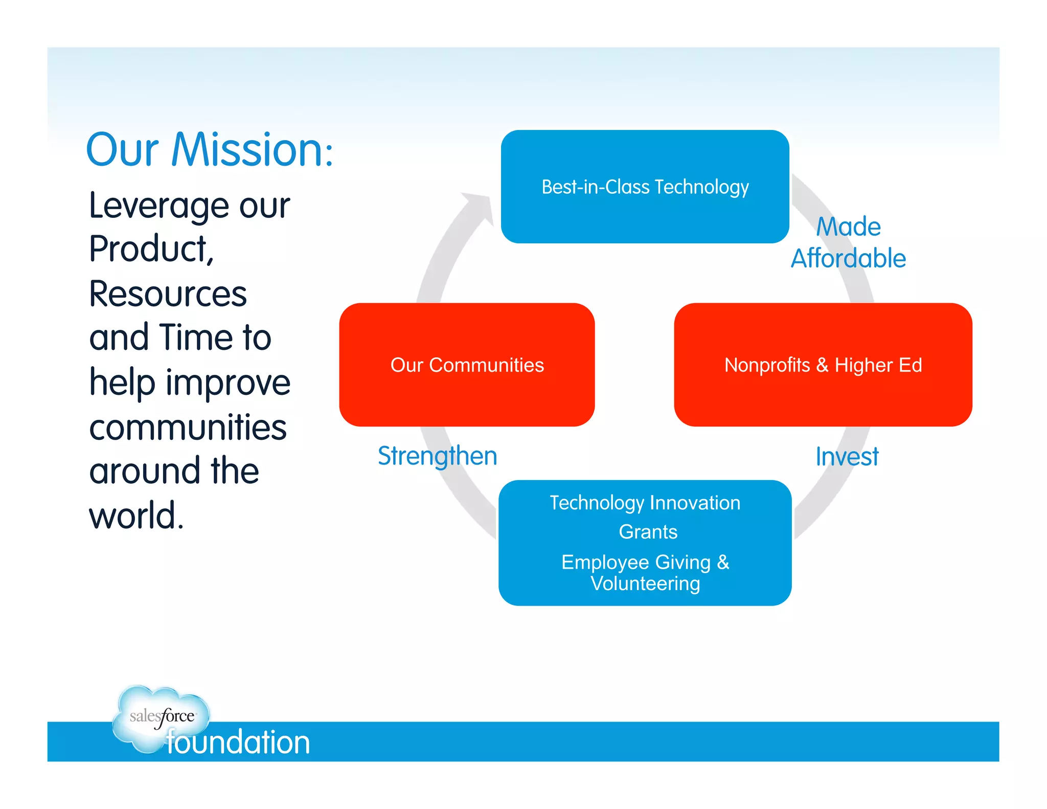 Our Mission:
Leverage our
Product,
Resources
and Time to
help improve
communities
around the
world.

Best-in-Class Technology

Made
Affordable

Our Communities

Nonprofits & Higher Ed

Strengthen

Invest
Technology Innovation
Grants
Employee Giving &
Volunteering

 