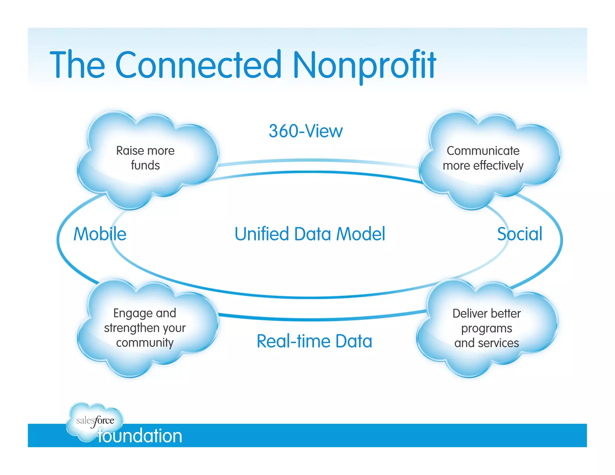 The Connected Nonprofit
360-View
Raise more
funds

Mobile

Engage and
strengthen your
community

Communicate
more effectively

Unified Data Model

Real-time Data

Social

Deliver better
programs
and services

 