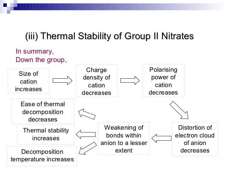 Polarisation of group ii nitrates