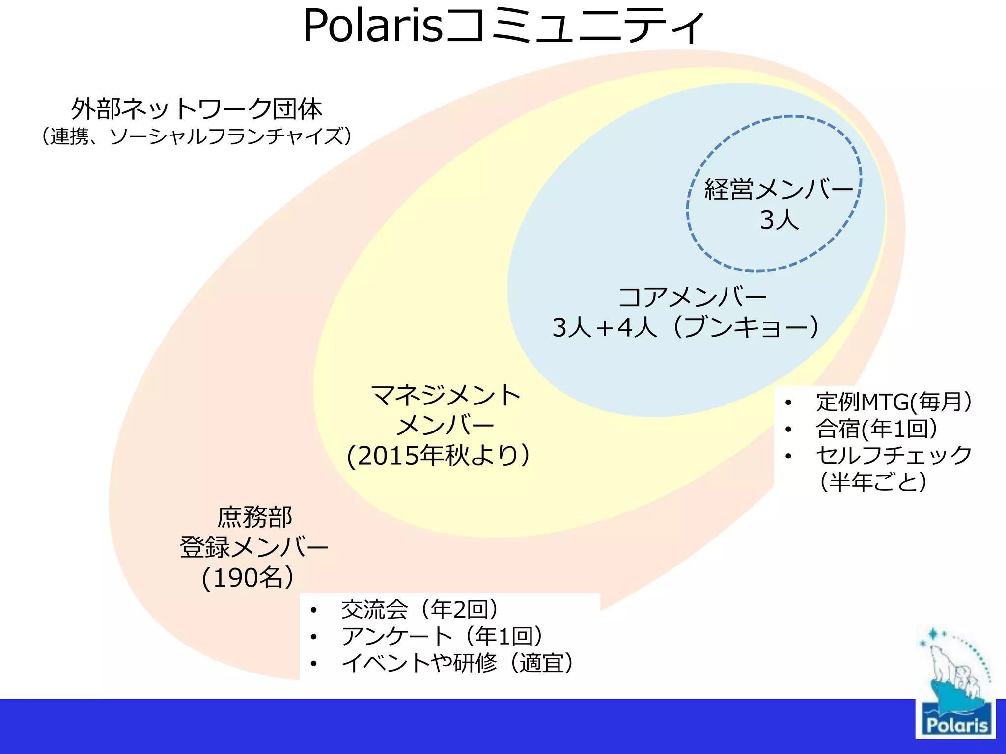 経営メンバー
3人
コアメンバー
3人＋4人（ブンキョー）
マネジメント
メンバー
(2015年秋より）
庶務部
登録メンバー
(190名）
外部ネットワーク団体
（連携、ソーシャルフランチャイズ）
• 定例MTG(毎月）
• 合宿(年1回）
• セルフチェック
（半年ごと）
• 交流会（年2回）
• アンケート（年1回）
• イベントや研修（適宜）
Polarisコミュニティ
 