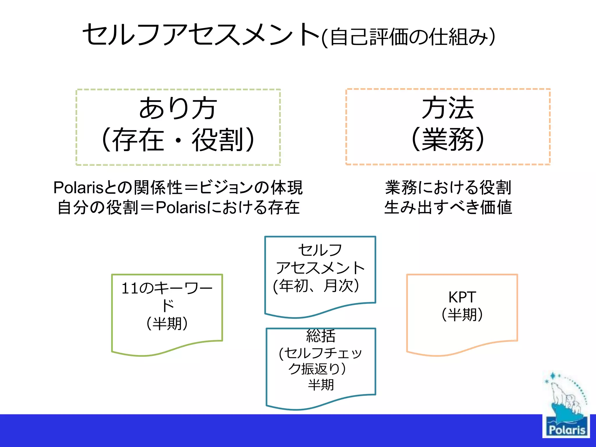 セルフアセスメント(自己評価の仕組み）
あり方
（存在・役割）
方法
（業務）
Polarisとの関係性＝ビジョンの体現
自分の役割＝Polarisにおける存在
業務における役割
生み出すべき価値
11のキーワー
ド
（半期）
総括
(セルフチェッ
ク振返り）
半期
KPT
（半期）
セルフ
アセスメント
(年初、月次）
 