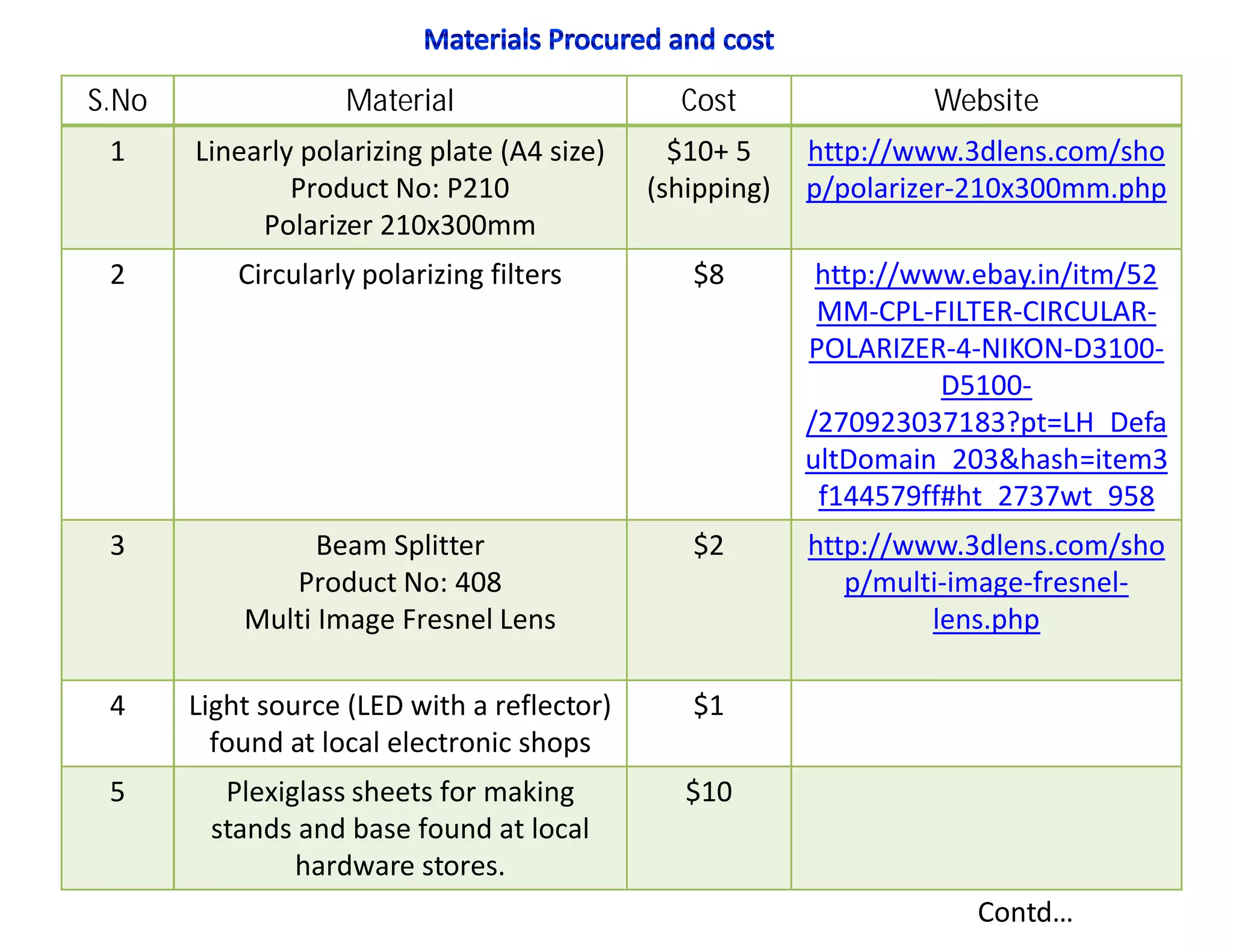 S.No                Material                   Cost                Website
 1     Linearly polarizing plate (A4 size)     $10+ 5     http://www.3dlens.com/sho
               Product No: P210              (shipping)   p/polarizer-210x300mm.php
            Polarizer 210x300mm
 2         Circularly polarizing filters        $8         http://www.ebay.in/itm/52
                                                           MM-CPL-FILTER-CIRCULAR-
                                                          POLARIZER-4-NIKON-D3100-
                                                                    D5100-
                                                          /270923037183?pt=LH_Defa
                                                          ultDomain_203&hash=item3
                                                           f144579ff#ht_2737wt_958
 3               Beam Splitter                  $2        http://www.3dlens.com/sho
              Product No: 408                                p/multi-image-fresnel-
           Multi Image Fresnel Lens                                lens.php

 4     Light source (LED with a reflector)      $1
         found at local electronic shops
 5       Plexiglass sheets for making           $10
        stands and base found at local
               hardware stores.
                                                                      Contd…
 