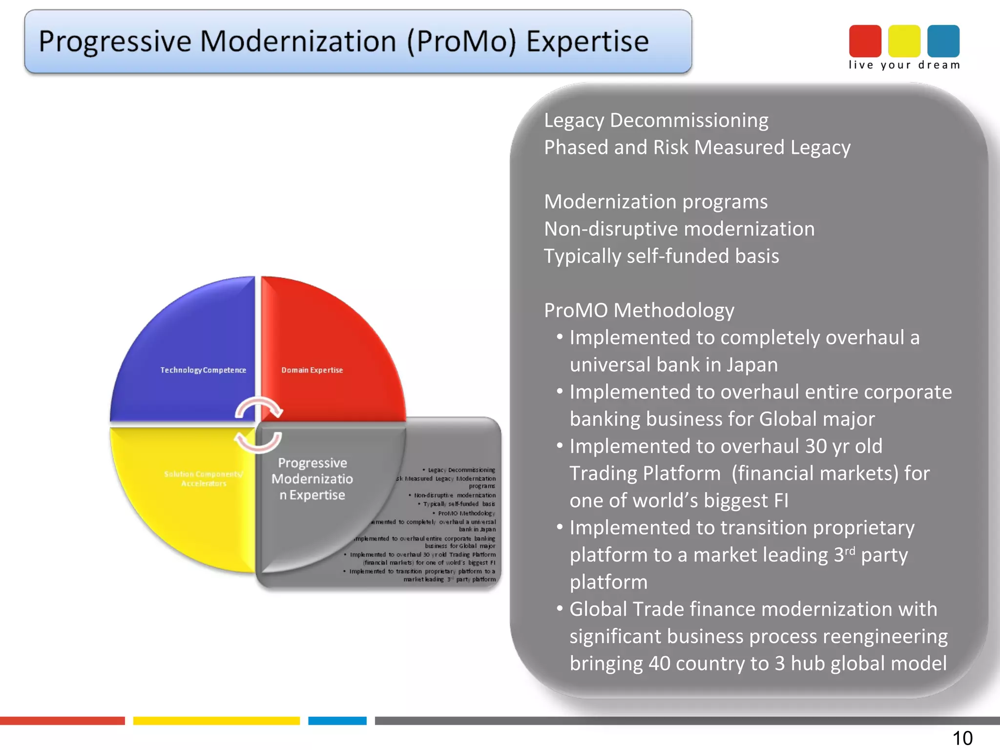 Legacy Decommissioning Phased and Risk Measured Legacy  Modernization programs Non-disruptive modernization Typically self-funded basis ProMO Methodology Implemented to completely overhaul a universal bank in Japan Implemented to overhaul entire corporate banking business for Global major Implemented to overhaul 30 yr old Trading Platform  (financial markets) for one of world’s biggest FI Implemented to transition proprietary platform to a market leading 3 rd  party platform Global Trade finance modernization with significant business process reengineering bringing 40 country to 3 hub global model 