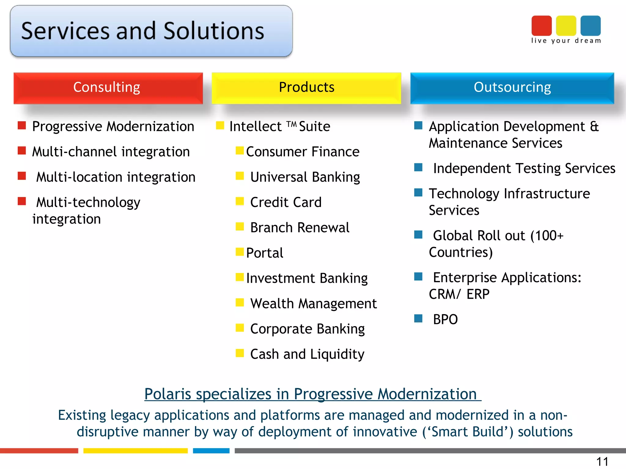 Progressive Modernization Multi-channel integration Multi-location integration Multi-technology integration Intellect  TM  Suite Consumer Finance Universal Banking Credit Card Branch Renewal Portal Investment Banking Wealth Management Corporate Banking Cash and Liquidity Application Development & Maintenance Services Independent Testing Services Technology Infrastructure Services Global Roll out (100+ Countries) Enterprise Applications: CRM/ ERP  BPO Polaris specializes in Progressive Modernization  Existing legacy applications and platforms are managed and modernized in a non-disruptive manner by way of deployment of innovative (‘Smart Build’) solutions Consulting  Products Outsourcing 