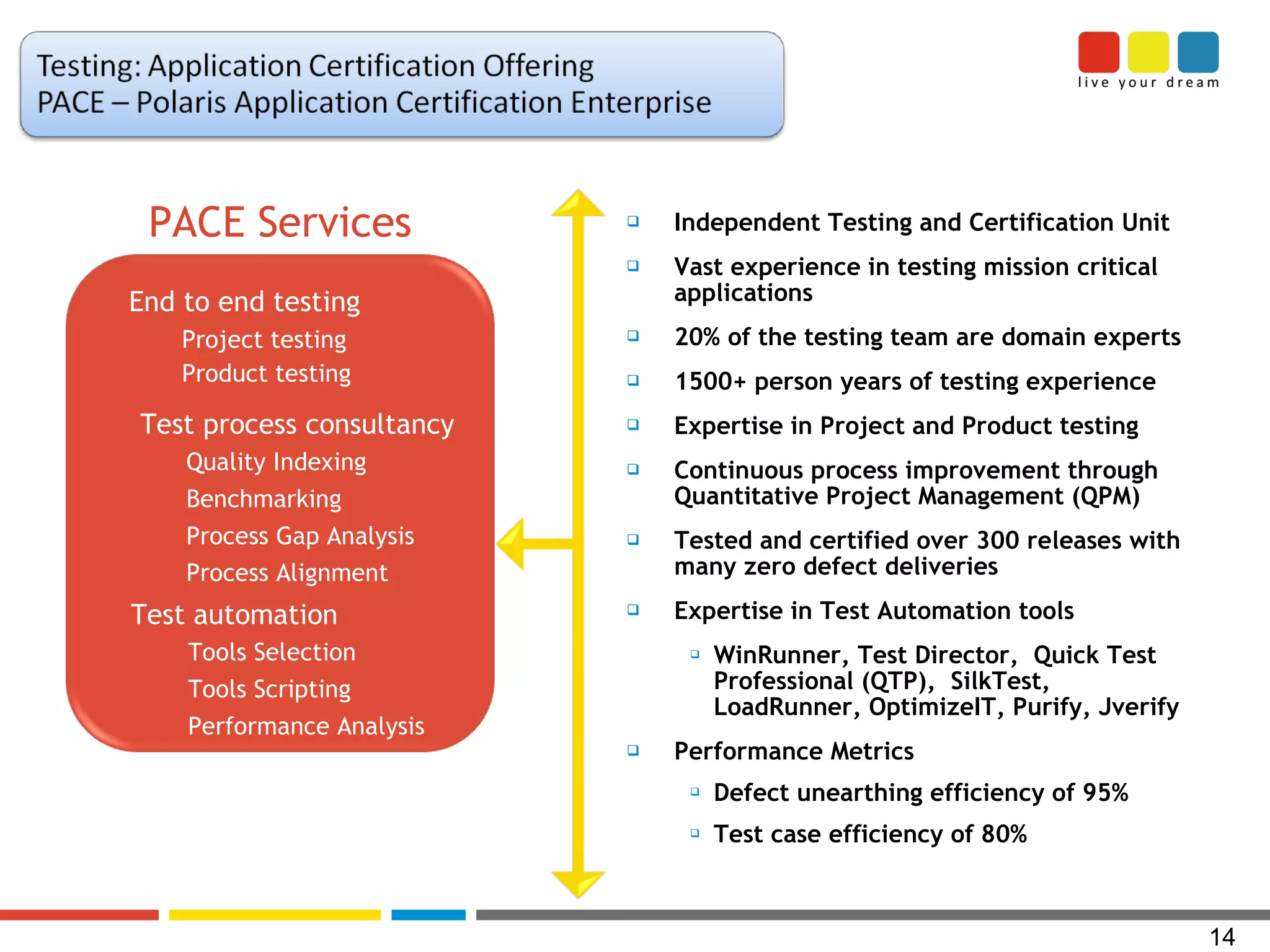 Independent Testing and Certification Unit Vast experience in testing mission critical applications 20% of the testing team are domain experts 1500+ person years of testing experience Expertise in Project and Product testing Continuous process improvement through Quantitative Project Management (QPM) Tested and certified over 300 releases with many zero defect deliveries Expertise in Test Automation tools WinRunner, Test Director,  Quick Test Professional (QTP),  SilkTest, LoadRunner, OptimizeIT, Purify, Jverify Performance Metrics Defect unearthing efficiency of 95% Test case efficiency of 80% PACE Services Test process consultancy Quality Indexing Benchmarking Process Gap Analysis Process Alignment Test automation Tools Selection Tools Scripting Performance Analysis End to end testing Project testing Product testing 