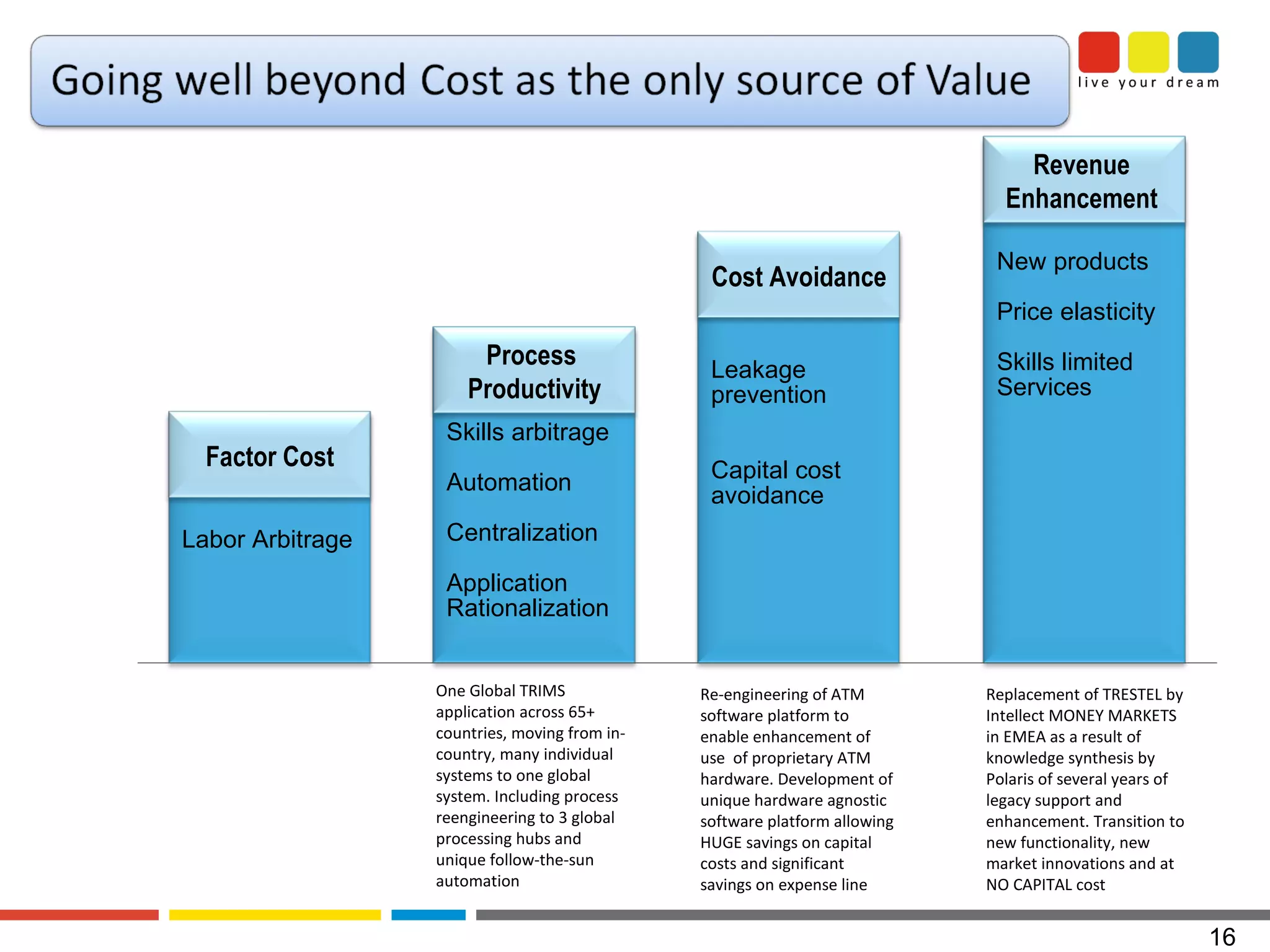 One Global TRIMS application across 65+ countries, moving from in-country, many individual systems to one global system. Including process reengineering to 3 global processing hubs and unique follow-the-sun automation Re-engineering of ATM software platform to enable enhancement of use  of proprietary ATM hardware. Development of unique hardware agnostic software platform allowing HUGE savings on capital costs and significant savings on expense line Replacement of TRESTEL by Intellect MONEY MARKETS in EMEA as a result of knowledge synthesis by Polaris of several years of legacy support and enhancement. Transition to new functionality, new market innovations and at NO CAPITAL cost Labor Arbitrage Skills arbitrage Automation Centralization Application  Rationalization Leakage  prevention Capital cost  avoidance New products Price elasticity Skills limited Services Factor Cost Process  Productivity Cost Avoidance Revenue  Enhancement  