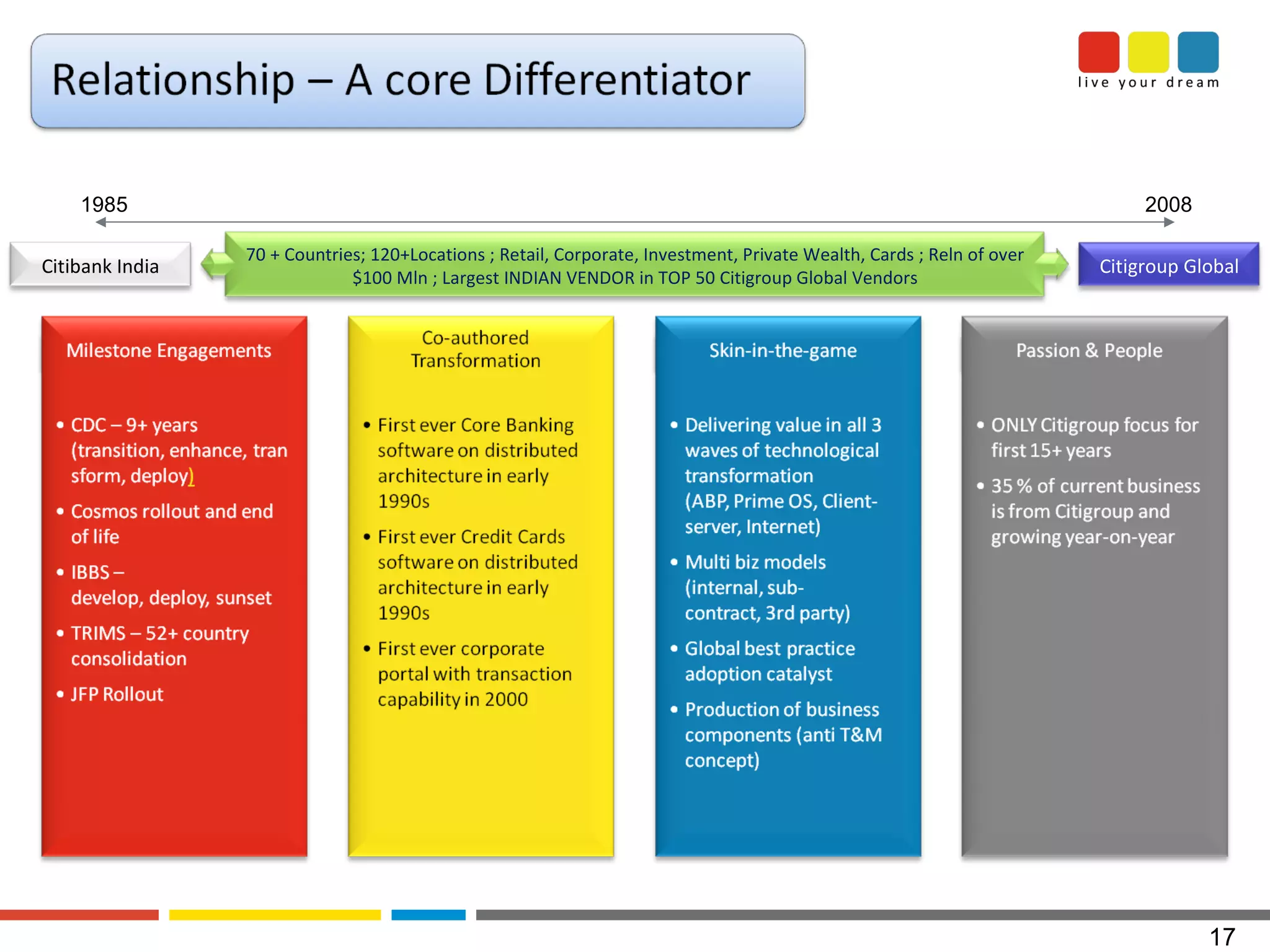 1985 2008 Citibank India Citigroup Global 70 + Countries; 120+Locations ; Retail, Corporate, Investment, Private Wealth, Cards ; Reln of over $100 Mln ; Largest INDIAN VENDOR in TOP 50 Citigroup Global Vendors 
