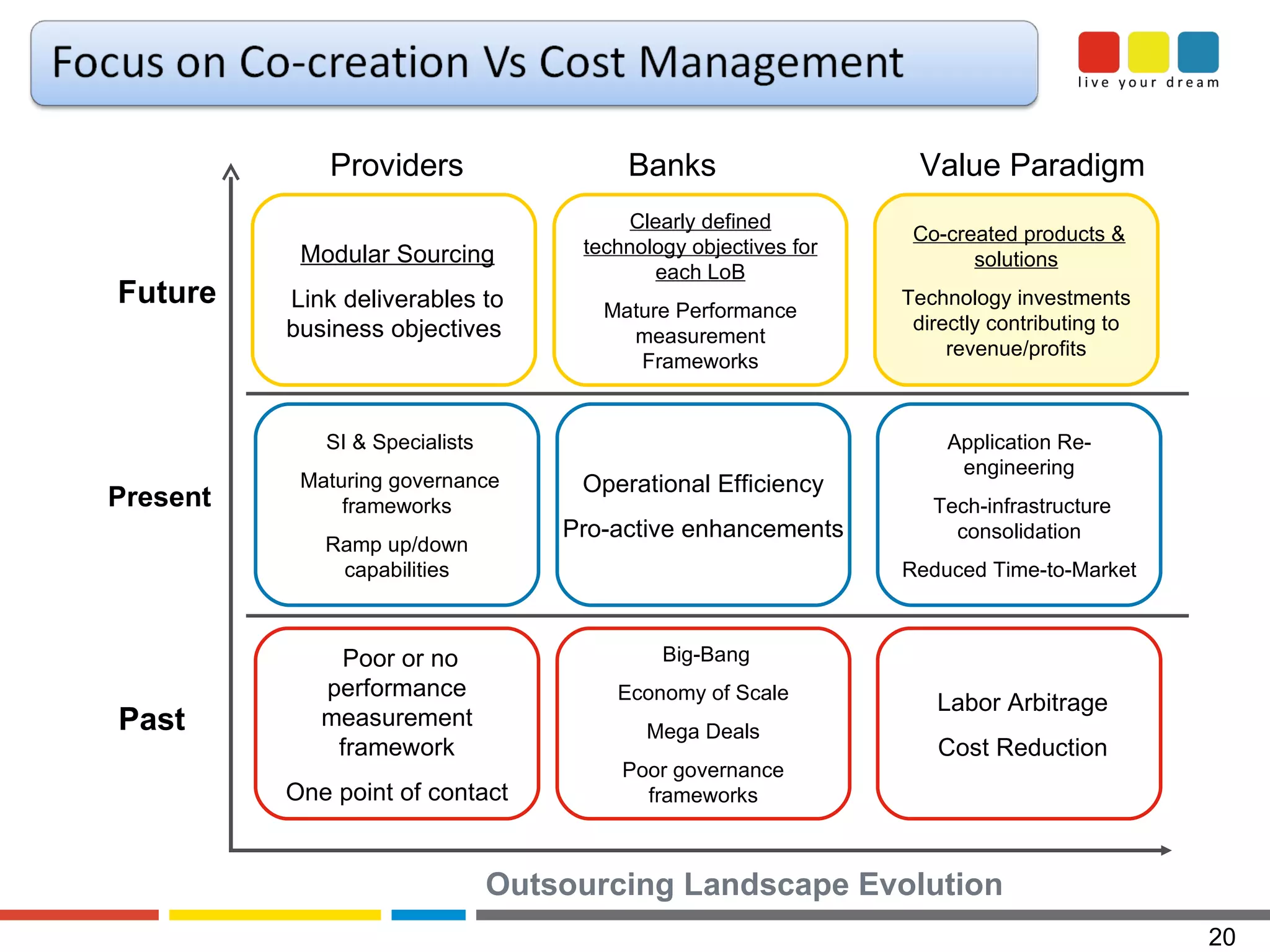 Present Operational Efficiency Pro-active enhancements Application Re-engineering Tech-infrastructure consolidation Reduced Time-to-Market SI & Specialists Maturing governance frameworks Ramp up/down capabilities Past Poor or no performance measurement framework One point of contact Big-Bang Economy of Scale Mega Deals Poor governance frameworks Labor Arbitrage Cost Reduction Future Modular Sourcing Link deliverables to business objectives Clearly defined technology objectives for each LoB Mature Performance measurement Frameworks Co-created products & solutions Technology investments directly contributing to revenue/profits Providers Banks Value Paradigm Outsourcing Landscape Evolution 