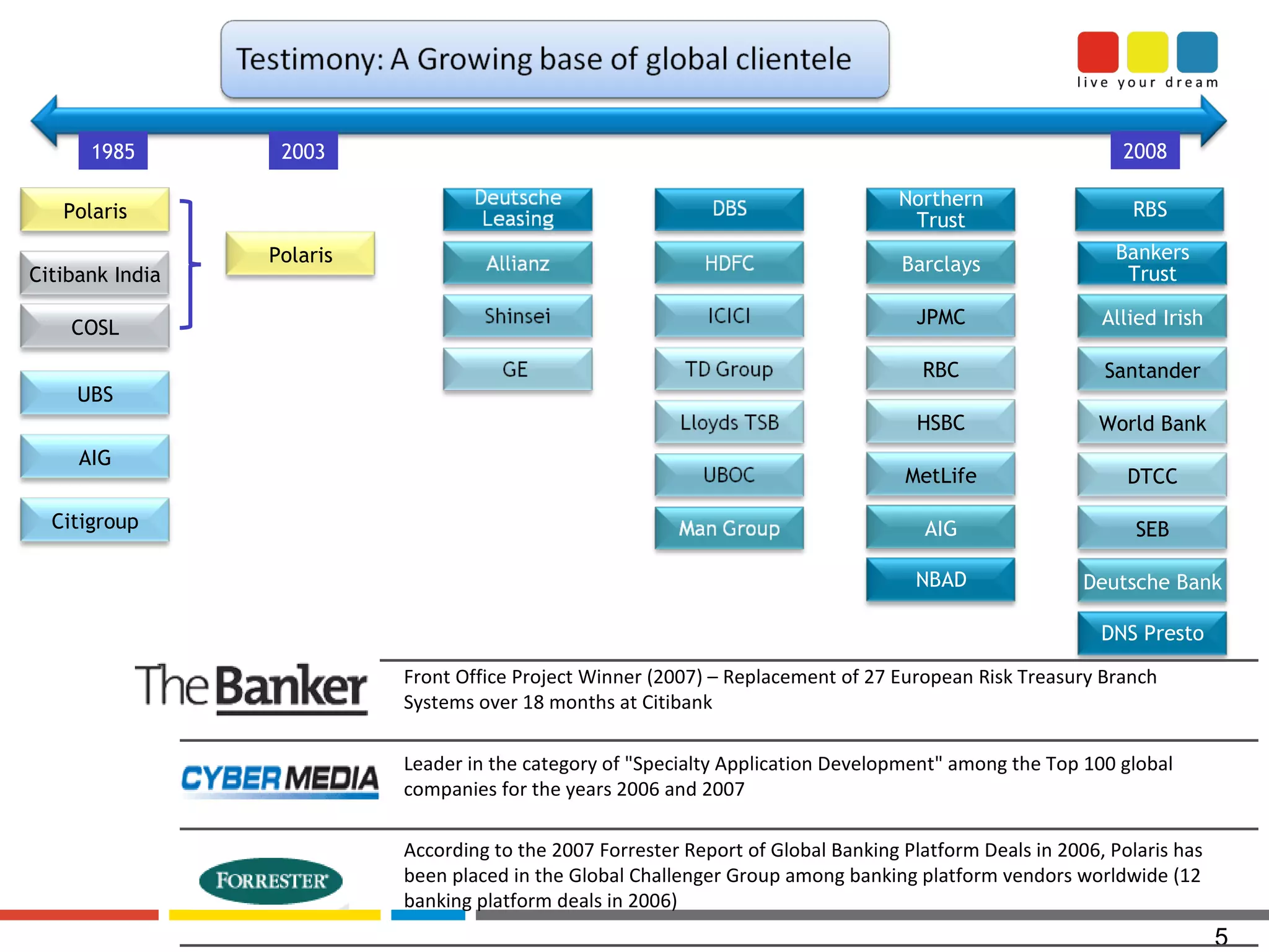 Leader in the category of &quot;Specialty Application Development&quot; among the Top 100 global companies for the years 2006 and 2007 According to the 2007 Forrester Report of Global Banking Platform Deals in 2006, Polaris has been placed in the Global Challenger Group among banking platform vendors worldwide (12 banking platform deals in 2006) Front Office Project Winner (2007) – Replacement of 27 European Risk Treasury Branch Systems over 18 months at Citibank 1985 2008 2003 Polaris Citigroup Citibank India COSL UBS AIG Northern Trust Barclays JPMC RBC HSBC MetLife AIG NBAD Bankers Trust Allied Irish Santander World Bank DTCC SEB Deutsche Bank DNS Presto RBS Polaris 