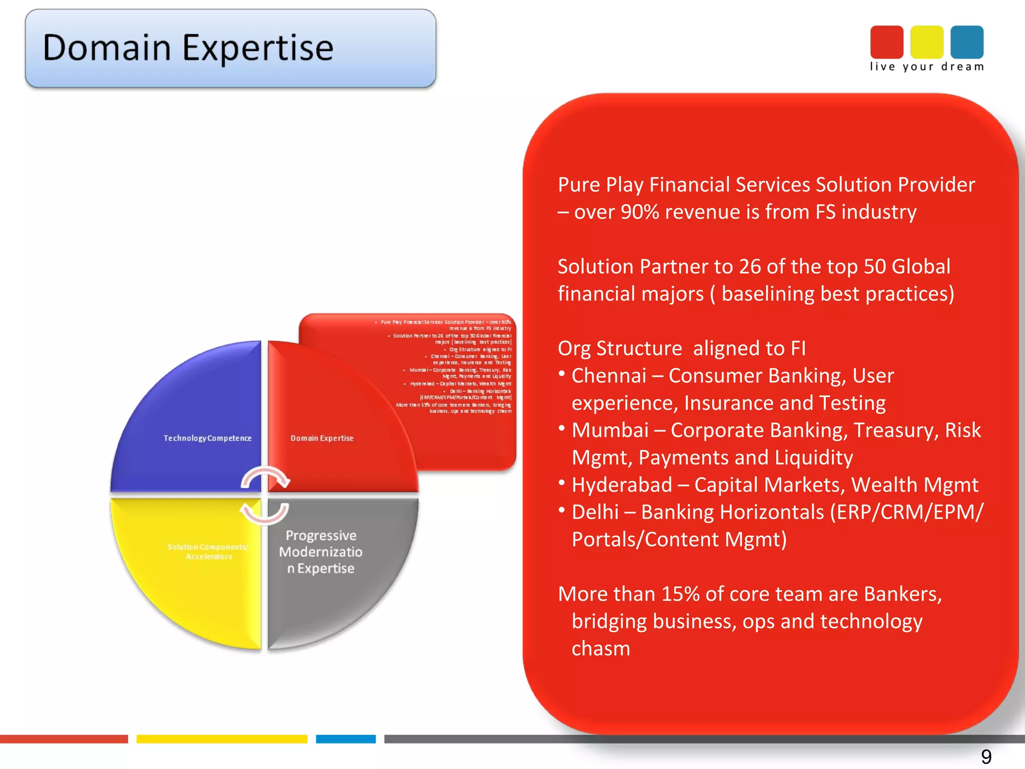Pure Play Financial Services Solution Provider – over 90% revenue is from FS industry Solution Partner to 26 of the top 50 Global financial majors ( baselining best practices) Org Structure  aligned to FI  Chennai – Consumer Banking, User experience, Insurance and Testing Mumbai – Corporate Banking, Treasury, Risk Mgmt, Payments and Liquidity Hyderabad – Capital Markets, Wealth Mgmt Delhi – Banking Horizontals (ERP/CRM/EPM/Portals/Content Mgmt) More than 15% of core team are Bankers, bridging business, ops and technology chasm 
