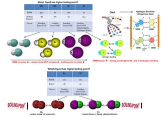 HCI HBr HI HF
RMM 36.5 81 128 20
Boiling
Point/C
-85 -66 -35 19.5
Forces London
force/VDF
London
force/VDF
London
force/VDF
London
force/VDF
Dipole/dipole
Hydrogen bond
RMM increase  - London force/VDF increase  – boiling point increase 
Which liquid has higher boiling point?
H H
H
H
H
H
DNA
Br Br
Br
I I
I
Hydrogen bonding
RMM lowest  - boiling point highest  - due to hydrogen bonding
Br2 ICI
RMM 162 162
B/p/C 58 97
Forces London
force/VDF
London
force/VDF
Dipole/dipole
Which liquid has higher boiling point?
-
-
-
-
-
-
Br2
London forces bet molecules
Br Br Br Br I I ICI CI CI
+ + +- - -
ICI
London forces + Dipole –dipole attraction
Hydrogen Bond bet
nitrogenous base
 