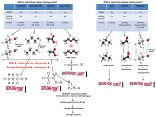 CH3CH2OH CH3CH2CH2OH CH3COOH C2H5-O-C2H5
RMM 46 60 60 74
Boiling
Point/C
78 97 118 34
Forces London
H2 bond
London
H2 bond
London
H2 bond
London
RMM  - London force  – boiling point 
Which liquid has higher boiling point?
Stronger Hydrogen bond  – boiling point 
CH3COOH boiling point higher
C=O (carbonyl) – electron withdrawing gp
withdraw electron from OH gp
O-H gp more polarised
stronger H2 bond
Hydrogen
bond
Hydrogen
bond ✕
C - O - H
=
o
C3H8 CH3CHO CH3CH2OH
RMM 44 44 46
Boiling
Point/C
-42 20.2 118
Forces London London
Dipole/dipole
London
Dipole/dipole
H2 bond
RMM highest
No Hydrogen Bond
Which liquid has higher boiling point?
.......
..........
London forces London forces
+
Dipole/dipole
London forces
+
Dipole/dipole
+
Hydrogen Bond
✕
Hydrogen
bond
 