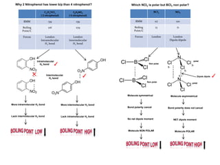 Why 2 Nitrophenol has lower b/p than 4 nitrophenol?
Molecule symmetrical
Bond polarity cancel
No net dipole moment
Molecule NON POLAR
C6H5NO3
( 2 nitrophenol)
C6H5NO3
( 4 nitrophenol)
RMM 139 139
Boiling
Point/C
216 279
Forces London
Intramolecular
H2 bond
London
Intermolecular
H2 bond
Which NCI3 is polar but BCI3 non polar?
...
…
Intramolecular
H2 bond Non polar
……
✕
More intramolecular H2 bond
Lack intermolecular H2 bond
Intermolecular
H2 bond
✓
✓
More intermolecular H2 bond
Lack intramolecular H2 bond
BCI3 NCI3
RMM 117 120
Boiling
Point/C
13 71
Forces London London
Dipole/dipole
…...
Non polar
...
δ-
δ-
δ-
δ-+
polar
polar
….....
Molecule asymmetrical
Bond polarity does not cancel
NET dipole moment
Molecule POLAR
✓Dipole dipole
 