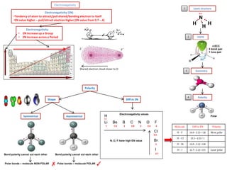 Shared electron cloud closer to O
Electronegativity
Electronegativity (EN)
•Tendency of atom to attract/pull shared/bonding electron to itself
•EN value higher – pull/attract electron higher (EN value from 0.7 – 4)
Electronegativity
• EN increase up a Group
• EN increase across a Period
H
2.2
Li Be B C N O F
CI
Br
I
1 1.6 2 2.6 3 3.4 4
Electronegativity values
N, O, F have high EN value
3.2
3
2.7
Molecule Diff in EN Polarity
H - F (4.0 – 2.2) = 1.8 Most polar
H - CI (3.2 – 2.2) = 1
H - Br (3.0 – 2.2) = 0.8
H - I (2.7 – 2.2) = 0.5 Least polar
Polarity
Shape Diff in EN
Symmetrical Asymmetrical
Bond polarity cancel out each other
Polar bonds – molecule NON POLAR
Bond polarity cancel out each other
Polar bonds – molecule POLAR
Lewis structure
VSEPR
Geometry
1
4 ECC
3 bond pair
1 lone pair
..
N
H
H
H
Polarity
2
3
4
Polar
✓✗
 
