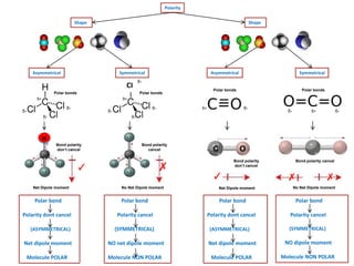 Polarity
Shape
Asymmetrical
Polar bond
Polarity dont cancel
(ASYMMETRICAL)
Net dipole moment
Molecule POLAR
Polar bond
Polarity cancel
(SYMMETRICAL)
NO net dipole moment
Molecule NON POLAR
Shape
Symmetrical
Polar bonds
CI
Polar bonds
δ-
δ+ δ+
δ+
δ-
δ-
δ-
δ-
δ-
δ-
Bond polarity
don’t cancel
Bond polarity
cancel
H
Net Dipole moment No Net Dipole moment
✗
Asymmetrical Symmetrical
δ-δ+
Polar bonds
Bond polarity
don’t cancel
Net Dipole moment
C O
Polar bond
Polarity dont cancel
(ASYMMETRICAL)
Net dipole moment
Molecule POLAR
δ- δ-
Polar bonds
Bond polarity cancel
No Net Dipole moment
Polar bond
Polarity cancel
(SYMMETRICAL)
NO dipole moment
Molecule NON POLAR
✗ ✗✓
✓
I
 