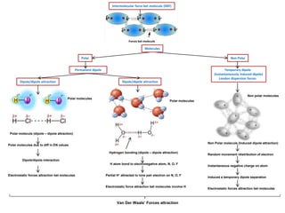 Permanent dipole
Polar Non Polar
Temporary dipole
(instantaneously induced dipole)
London dispersion forces
Van Der Waals’ Forces attraction
Polar molecule (dipole – dipole attraction)
Polar molecules due to diff in EN values
Dipole/dipole interaction
Electrostatic forces attraction bet molecules
Dipole/dipole attraction Dipole/dipole attraction
Hydrogen bonding (dipole – dipole attraction)
H atom bond to electronegative atom, N, O, F
Partial H+ attracted to lone pair electron on N, O, F
Electrostatic force attraction bet molecules involve H
Intermolecular force bet molecule (IMF)
Non Polar molecule (Induced dipole attraction)
Random movement /distribution of electron
Instantaneous negative charge on atom
Induced a temporary dipole separation
Electrostatic forces attraction bet molecules
Non polar molecules
Polar molecules
Polar molecules
Forces bet molecule
Molecules
 