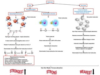 Hydrogen bonding (dipole – dipole attraction)
H atom bond to electronegative atom, N, O, F
Partial H+ attracted to lone pair electron on N, O, F
Electrostatic force attraction bet molecules involve H
Permanent dipole
Polar Non Polar
Temporary dipole
(instantaneously induced dipole)
London dispersion forces
Van Der Waals’ Forces attraction
Polar molecule
Polar molecules due to diff in EN values
Dipole/dipole interaction
Electrostatic forces attraction bet molecules
Dipole/dipole attraction Dipole/dipole attraction
Molecules
Non Polar molecule (Induced dipole attraction)
Random movement /distribution of electron
Instantaneous negative charge on atom
Induced a temporary dipole separation
Instantaneous dipole in one atom
induce a dipole in its neighbor
Electrostatic forces attraction bet molecules
Non polar molecules
Polar molecules
Polar molecules
Requirement for H bonding
•H atom bonded to N, O, F
•N, O, F - highly electronegative/ small size
•Attract electron close to itself – Polarised H+
•N---H, O—H, F—H bonds VERY POLAR
•Very polar H+ attract closely to lone pair on N, O, F
N ---- H O ---- H F ---- H
δ- δ- δ-δ+ δ-+ δ+
 