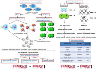 Types of forces/Bonding
Factors affecting VDF forcesIntermolecular force bet molecule (IMF)
Interaction Strength Boiling
Point/C
Covalent Strongest High
Ionic Strong High
Ion dipole Strong HIgh
Dipole- dipole
(H bond)
Moderate High
Dipole – dipole Weak Low
Temporary induce dipole
(London dispersion)
Weakest Low
Dipole – dipole attraction Induced – dipole attraction
London dispersion forces
Polar Non Polar
All molecules have London dispersion forces due to uneven distribution of electron cloud
-
-
-
-
-
-
-
-
-
-
-
-
-
-
-
δ+δ-
London dispersion forces
RMM/Size Surface Area
London dispersion forces
Van Der Waals’ Forces attraction
N N
F F RMM – 38
RMM – 28
Size/ RMM increase
Number electrons increase
Temporary induced dipole increase
Van Der Waals bet molecule increase
RMM same
Surface area increase
Temporary induced dipole increase
Van Der Waals bet molecules increase
RMM – 72
RMM – 72
Pentane (C5H12)
Factor affecting b/p of molecules
Temporary dipole attraction
London dispersion force
Permanent dipole attraction
Dipole/dipole attraction
Hydrogen bonding
 