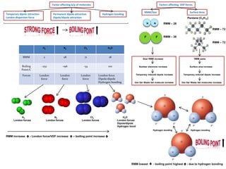 Factors affecting VDF forcesFactor affecting b/p of molecules
RMM/Size Surface Area
N N
F F RMM – 38
RMM – 28
Size/ RMM increase
Number electrons increase
Temporary induced dipole increase
Van Der Waals bet molecule increase
RMM same
Surface area increase
Temporary induced dipole increase
Van Der Waals bet molecules increase
RMM – 72
RMM – 72
Pentane (C5H12)
Temporary dipole attraction
London dispersion force
Permanent dipole attraction
Dipole/dipole attraction
Hydrogen bonding
H2 N2 CI2 H2O
RMM 2 28 71 18
Boiling
Point/C
-252 -196 -34 100
Forces London
force
London
force
London
force
London force
Dipole/dipole
Hydrogen bonding
-
-
--
--
H2
London forces
N2
London forces
CI2
London forces
H2O
London forces
Dipole/dipole
Hydrogen bond
RMM increase  - London force/VDF increase  – boiling point increase 
-
-
-
-
--
-
-
--
-
-
-
-
-
-
Hydrogen bondingHydrogen bonding
RMM lowest  - boiling point highest  - due to hydrogen bonding
 