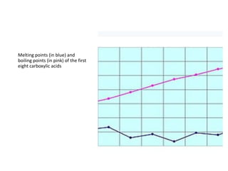 Melting points (in blue) and
boiling points (in pink) of the first
eight carboxylic acids
 
