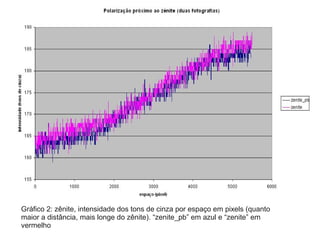 Gráfico 2: zênite, intensidade dos tons de cinza por espaço em pixels (quanto
maior a distância, mais longe do zênite). “zenite_pb” em azul e “zenite” em
vermelho
 