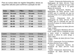 Para as outras datas de registro fotográfico, temos os
seguintes cálculos para confirmar a posição do Sol:
Data Nasc. PMer. Ocas. Casta
dd/mm hh:mm hh:mm hh:mm hh:mm
08/07 06:50 12:16 17:42 19:01
09/07 06:50 12:17 17:42 19:01
12/07 06:50 12:17 17:44 19:02
13/07 06:50 12:17 17:44 19:02
17/07 06:49 12:18 17:46 19:04
Castm Cnaum Ccivm Cciva Cnaua
hh:mm hh:mm hh:mm hh:mm hh:mm
05:31 05:58 06:26 18:06 18:34
05:31 05:58 06:26 18:06 18:34
05:31 05:58 06:26 18:07 18:35
05:31 05:58 06:26 18:08 18:35
05:31 05:58 06:25 18:09 18:37
Castm= Crepusculo Astronomico da
Madrugada do Astro [hh:mm Fuso
-3:00h], que é o período em que o Sol
se encontra entre 18 e 12 graus
abaixo do horizonte
Cnaum= Crepusculo Nautico da
Madrugada do Astro [hh:mm Fuso
-3:00h], que é o período em que se
encontra entre 12 e 6 graus abaixo do
horizonte
Ccivm= Crepusculo Civil da
Madrugada do Astro [hh:mm Fuso
-3:00h], que é o período em que se
encontra 6 graus ou menos abaixo do
horizonte
Nasc.= Nascimento do Astro [hh:mm
Fuso -3:00h]
PMer.= Passagem Meridiana [hh:mm
Fuso -3:00h], que é o instante em que
o astro cruza o meridiano local
(quando a altura do astro atinge o
maior valor)
Ocas.= Ocaso do Astro [hh:mm Fuso
-3:00h]
Cciva= Crepusculo Civil do Anoitecer
do Astro [hh:mm Fuso -3:00h]
Cnaua= Crepusculo Nautico do
Anoitecer do Astro [hh:mm Fuso
-3:00h]
Casta= Crepusculo Astronomico do
Anoitecer do Astro [hh:mm Fuso
-3:00h]
 