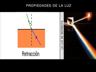 | LA LUZ SE REFRACTA PROPIEDADES DE LA LUZ 