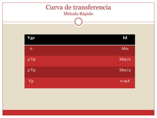 Curva de transferenciaMétodo Rápido 