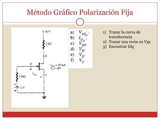 Método Gráfico Polarización FijaTrazar la curva de transferencia Trazar una recta en VgsEncontrar Idq