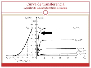 Curva de transferenciaA partir de las características de salida 