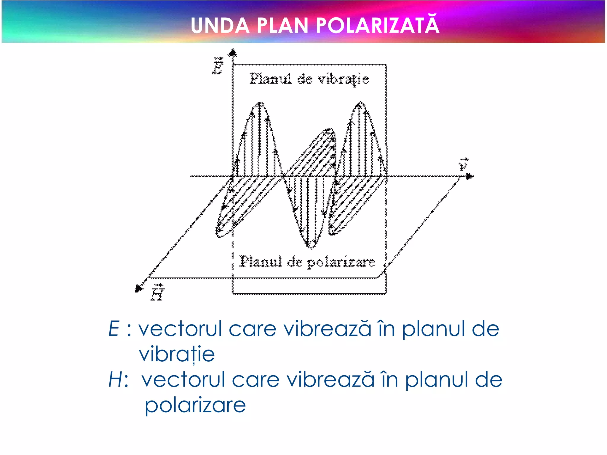 UNDA PLAN POLARIZATĂ E  : vectorul care vibrează în planul de  vibraţie H :  vectorul care vibrează în planul de  polarizare 