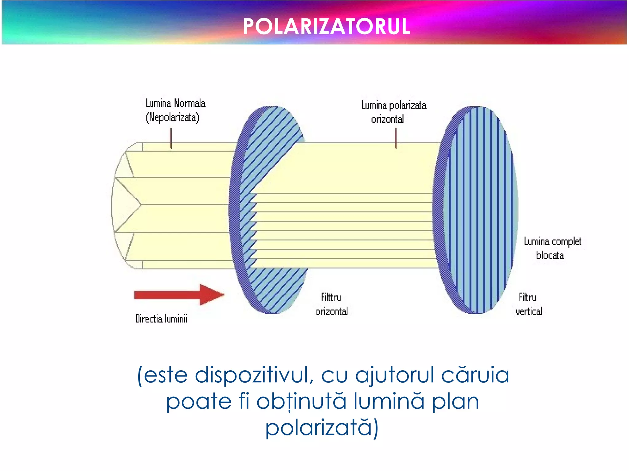 POLARIZATORUL (este dispozitivul, cu ajutorul căruia poate fi obţinută lumină plan polarizată) 