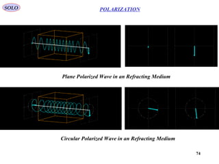 74
POLARIZATIONSOLO
Plane Polarized Wave in an Refracting Medium
Circular Polarized Wave in an Refracting Medium
 