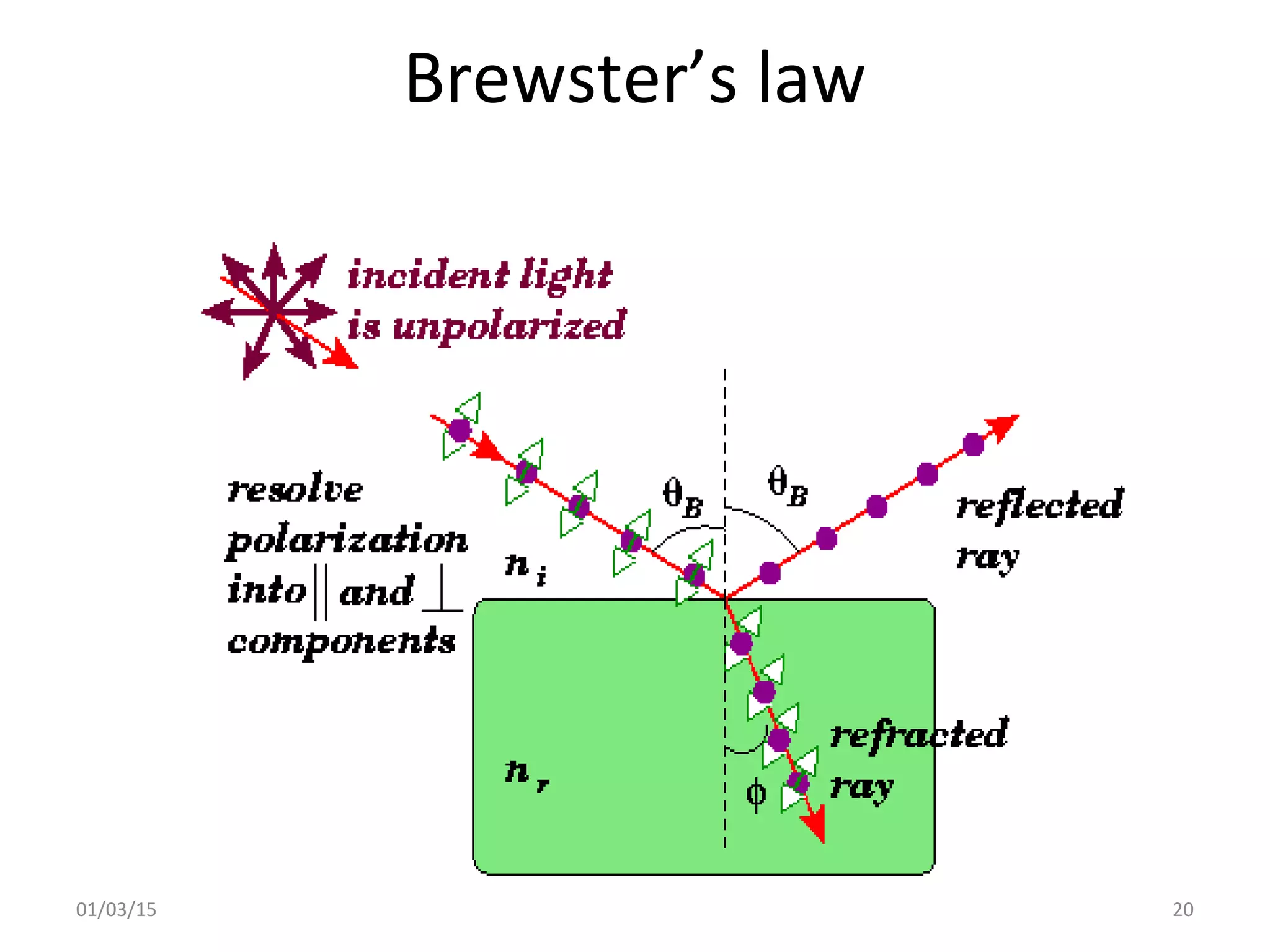Polarization and its application | PPT