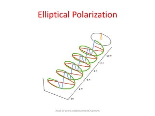 Polarization of a wave WTP