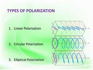 TYPES OF POLARIZATION
1. Linear Polarization
2. Circular Polarization
3. Elliptical Polarization
 