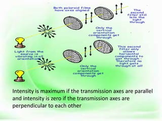 Intensity is maximum if the transmission axes are parallel
and intensity is zero if the transmission axes are
perpendicular to each other
 