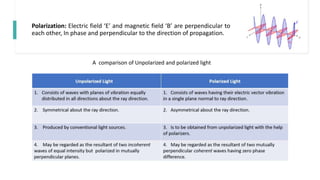 Polarization: Electric field ‘E’ and magnetic field ‘B’ are perpendicular to
each other, In phase and perpendicular to the direction of propagation.
A comparison of Unpolarized and polarized light
 