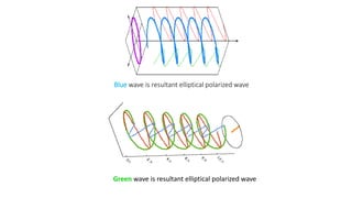 Blue wave is resultant elliptical polarized wave
Green wave is resultant elliptical polarized wave
 