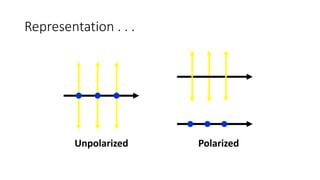Representation . . .
Unpolarized Polarized
 