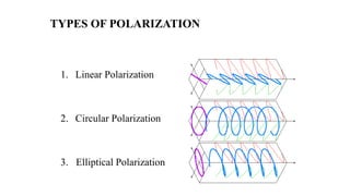 TYPES OF POLARIZATION
1. Linear Polarization
2. Circular Polarization
3. Elliptical Polarization
 