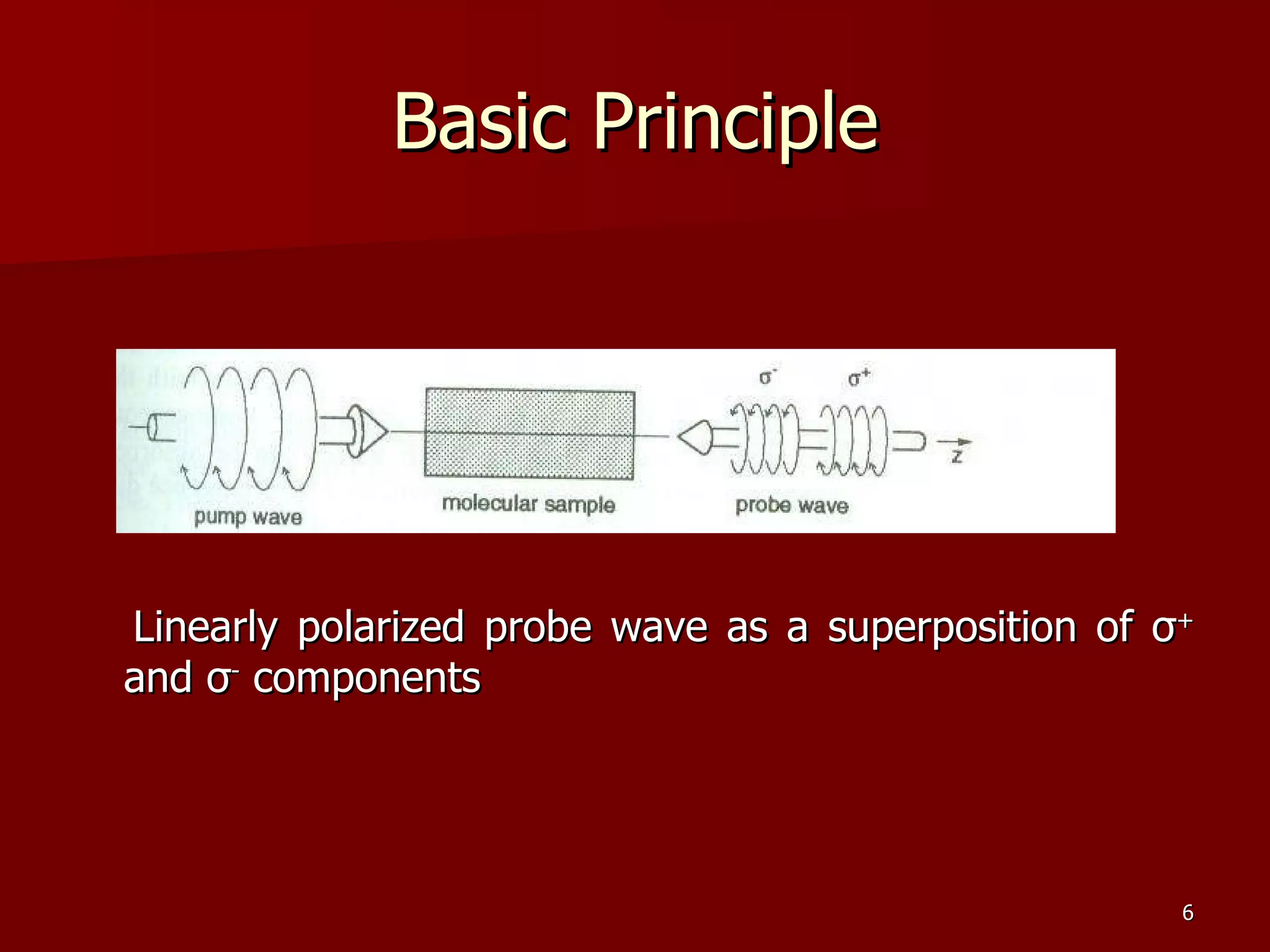 Linearly polarized probe wave as a superposition of  σ +  and  σ -  components Basic Principle 