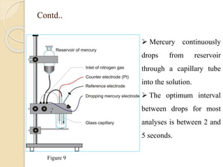 Contd..
 Mercury continuously
drops from reservoir
through a capillary tube
into the solution.
 The optimum interval
between drops for most
analyses is between 2 and
5 seconds.
Figure 9
 