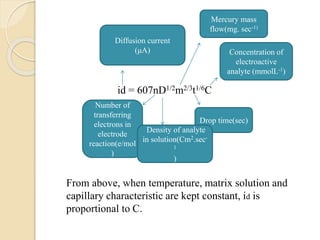 id = 607nD1/2m2/3t1/6C
From above, when temperature, matrix solution and
capillary characteristic are kept constant, id is
proportional to C.
Concentration of
electroactive
analyte (mmolL-1)
Drop time(sec)
Number of
transferring
electrons in
electrode
reaction(e/mol
)
Diffusion current
(μA)
Density of analyte
in solution(Cm2.sec-
1
)
Mercury mass
flow(mg. sec-1)
 