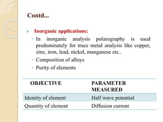 Contd...
 Inorganic applications:
◦ In inorganic analysis polarography is used
predominately for trace metal analysis like copper,
zinc, iron, lead, nickel, manganese etc..
◦ Composition of alloys
◦ Purity of elements
OBJECTIVE PARAMETER
MEASURED
Identity of element Half wave potential
Quantity of element Diffusion current
 