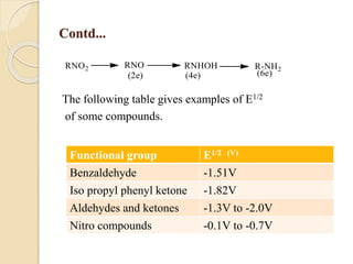 Contd...
The following table gives examples of E1/2
of some compounds.
Functional group E1/2 (V)
Benzaldehyde -1.51V
Iso propyl phenyl ketone -1.82V
Aldehydes and ketones -1.3V to -2.0V
Nitro compounds -0.1V to -0.7V
 