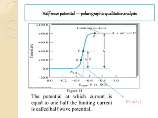 Half-wavepotential —polarographic qualitativeanalysis
E½ at ½ i
The potential at which current is
equal to one half the limiting current
is called half wave potential.
Figure 14
 