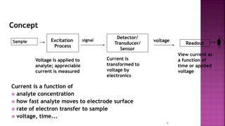 8
Current is a function of
 analyte concentration
 how fast analyte moves to electrode surface
 rate of electron transfer to sample
 voltage, time...
Readout
voltage
Detector/
Transducer/
Sensor
signalExcitation
Process
Sample
Voltage is applied to
analyte; appreciable
current is measured
View current as
a function of
time or applied
voltage
Current is
transformed to
voltage by
electronics
Concept
 