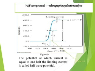 Half-wavepotential —polarographic qualitativeanalysis
E½ at ½ i
The potential at which current is
equal to one half the limiting current
is called half wave potential.
Figure 14
 