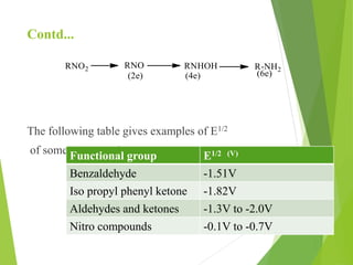 Contd...
The following table gives examples of E1/2
of some compounds.
Functional group E1/2 (V)
Benzaldehyde -1.51V
Iso propyl phenyl ketone -1.82V
Aldehydes and ketones -1.3V to -2.0V
Nitro compounds -0.1V to -0.7V
 